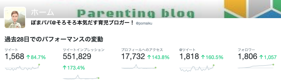 Twitter分析２ヶ月で１８００人のフォロワーの増やし方教えます